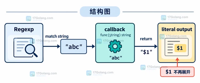Go regexp.Regexp.ReplaceAllStringFunc 怎样保留动态替换逻辑