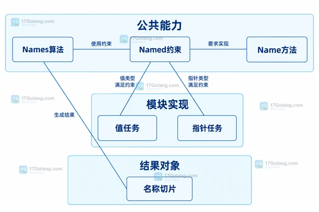 Go 泛型约束 方法集如何限制类型参数