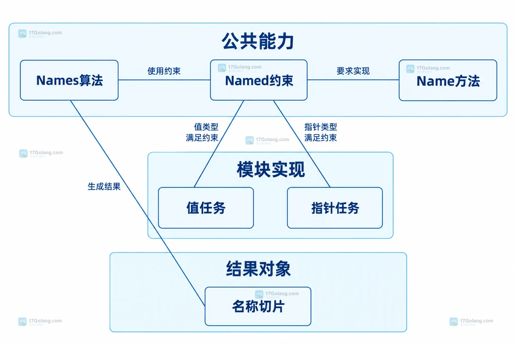 泛型命名算法与方法约束的静态关系