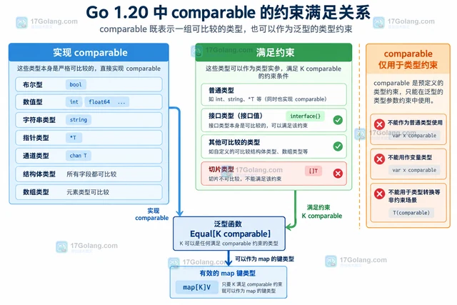 Go 泛型约束 comparable 为何不能接受任意类型
