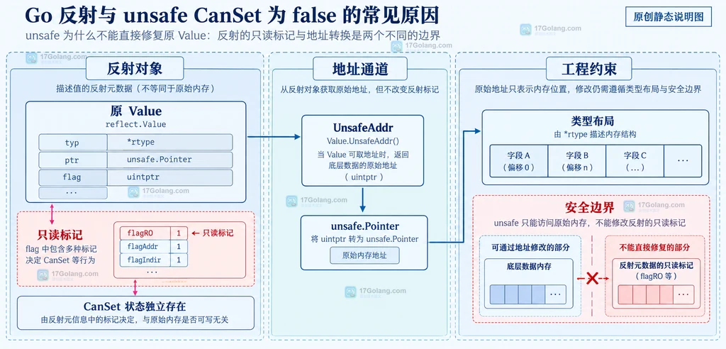 Go reflect Value 与 unsafe.Pointer 边界关系结构说明图