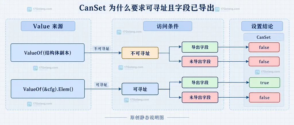 Go 反射 CanSet 的可寻址性与字段导出性关系结构说明图