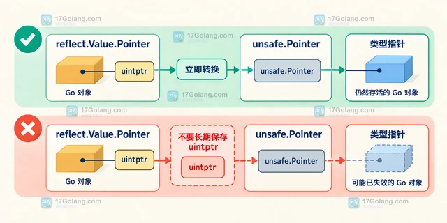 Go 反射与 unsafe Pointer 转 uintptr 怎样保活