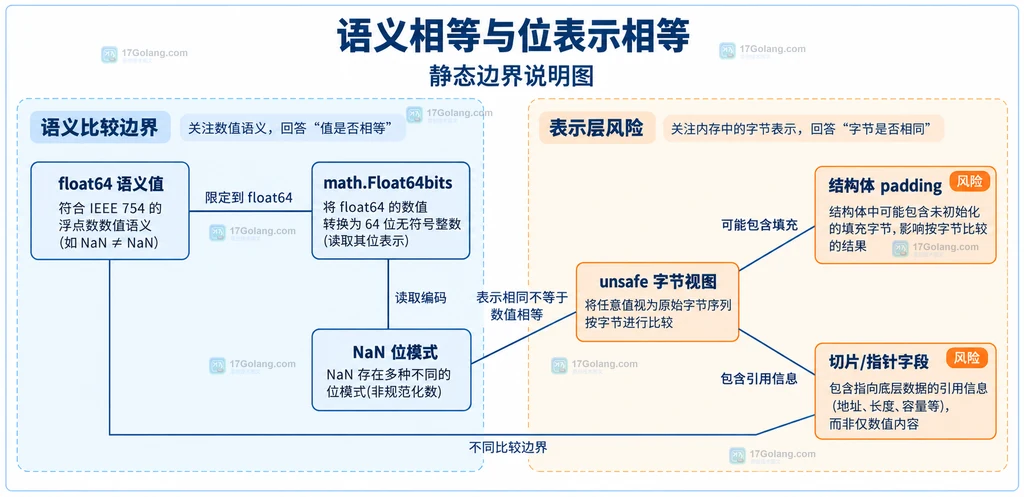 Go 语义比较与 unsafe 位表示比较在 NaN 和引用字段上的边界