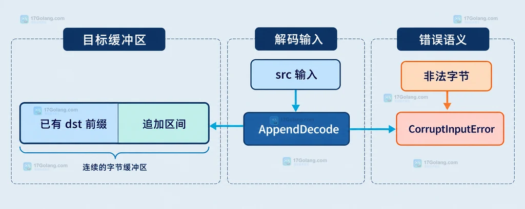 AppendDecode 返回切片、error、完整块、部分块、丢弃策略与 NewDecoder 关系的静态说明图