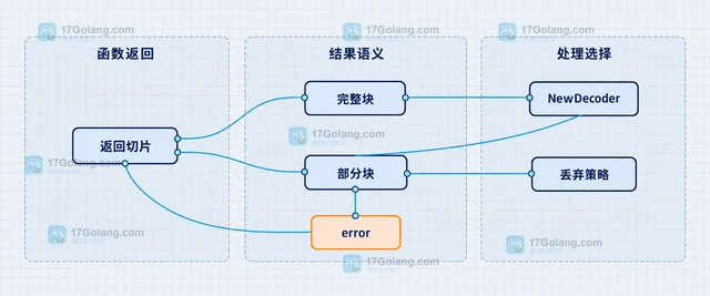 Go base64.Encoding.AppendDecode 出错后如何识别已追加数据
