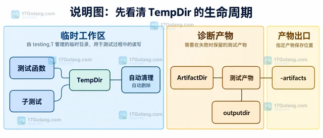 Go testing.T.TempDir 失败时怎样保留现场