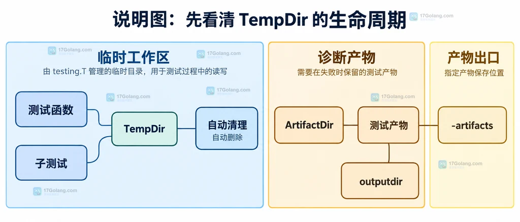 Go testing.T.TempDir、子测试结束、自动清理与 artifact 目录之间的静态关系图