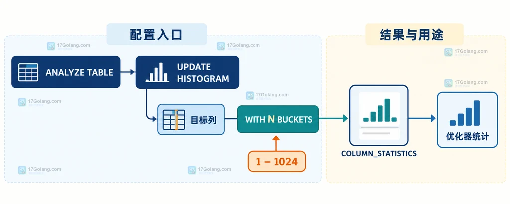 MySQL 8.4 ANALYZE TABLE 直方图桶数从 SQL 配置到 COLUMN_STATISTICS 的结构关系说明图