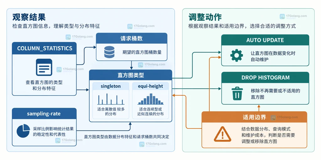 MySQL 直方图请求桶数、singleton、equi-height、采样率与调整动作的边界说明图