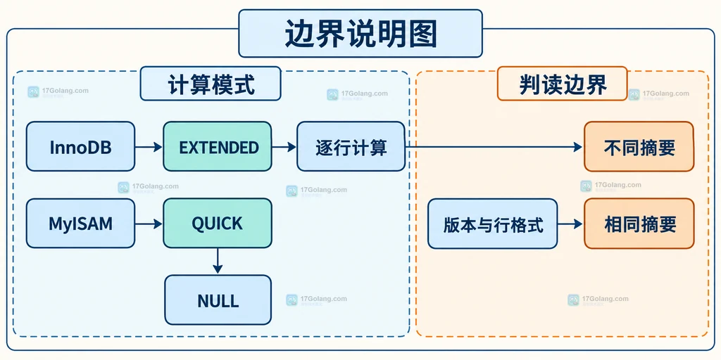 InnoDB、MyISAM、QUICK、EXTENDED 与摘要判读边界的静态关系图