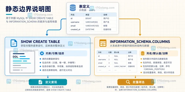 MySQL SHOW CREATE TABLE 和 INFORMATION_SCHEMA 为什么看到的属性不同