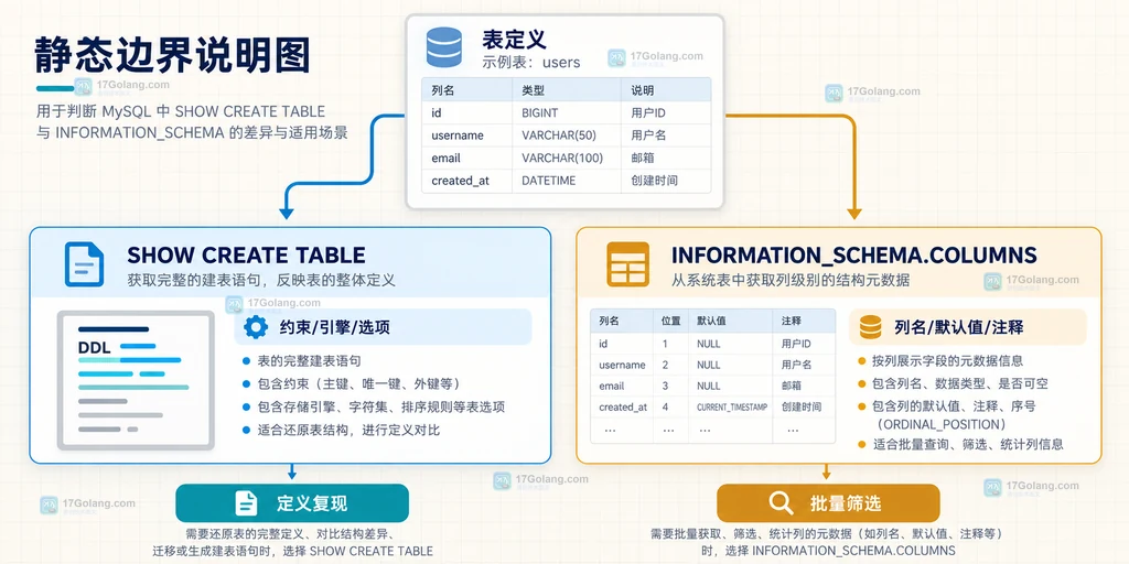 表定义分别流向 SHOW CREATE TABLE 与 INFORMATION_SCHEMA 的字段级和表级核对边界说明图