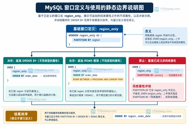 MySQL 窗口函数共享排序的 WINDOW 子句写法