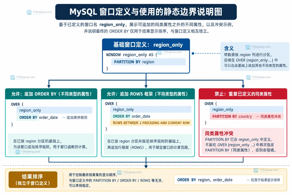 MySQL 命名窗口在 OVER 中追加排序与帧并避开重复属性冲突的结构说明图