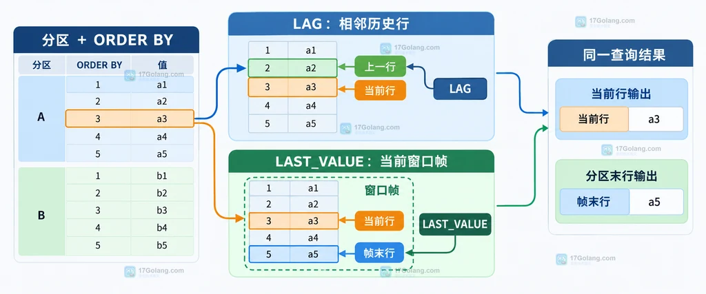 MySQL 分区排序后 LAG 与 LAST_VALUE 取值关系的静态结构说明图