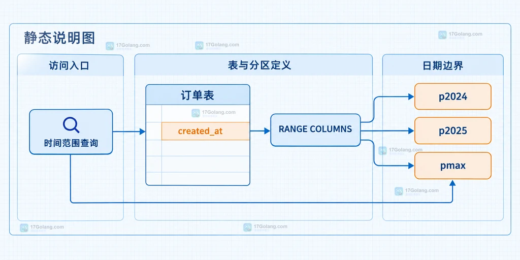 订单表以 created_at 作为分区键并通过 RANGE COLUMNS 划分日期边界的静态结构说明图