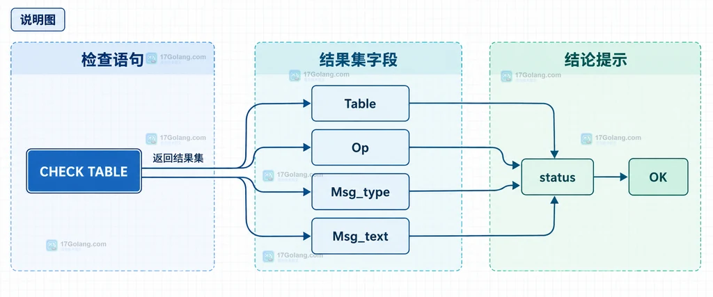 MySQL CHECK TABLE 检查选项与存储引擎边界的静态关系说明图
