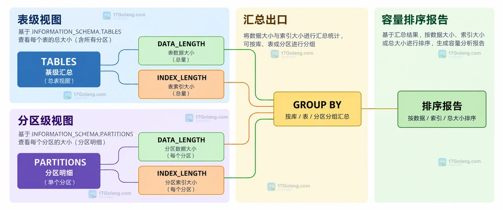 MySQL TABLES 元数据字段、存储引擎解释与容量报告的静态结构关系说明图
