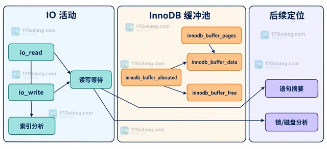 MySQL sys.schema_table_statistics_with_buffer 怎样定位表级 IO