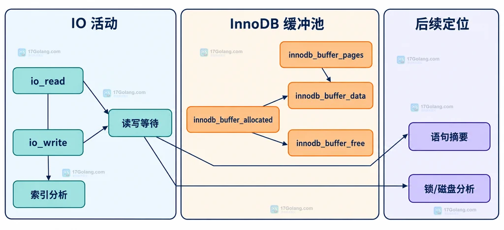 表级读写量、等待时间、InnoDB缓冲池占用和下一步分析边界的静态关系图