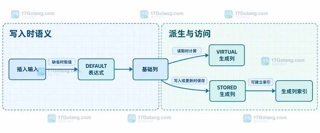 MySQL 默认表达式与生成列的迁移清单