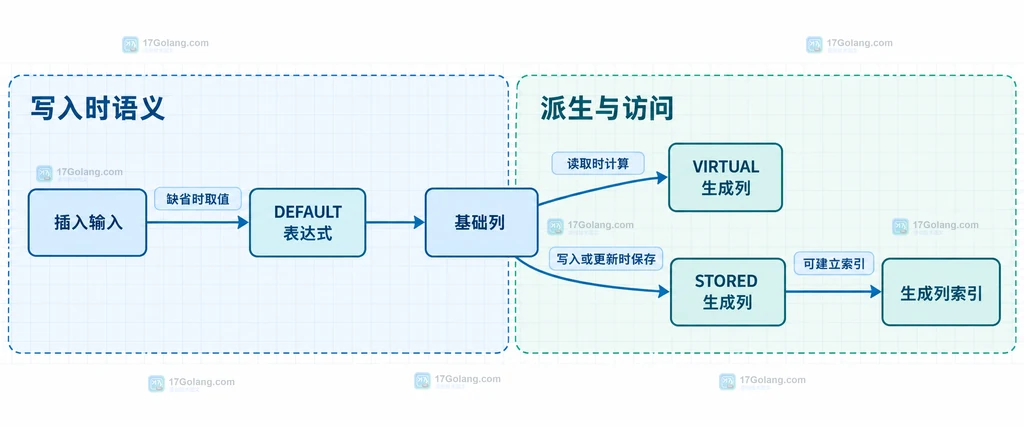 MySQL 默认表达式与 VIRTUAL、STORED 生成列的结构关系说明图