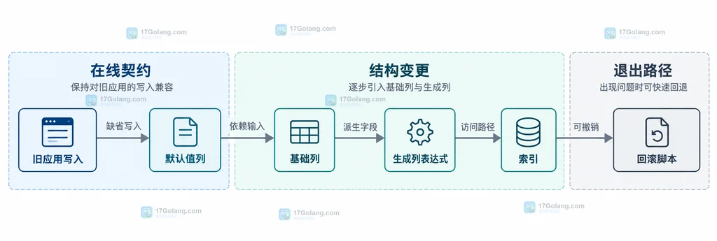 MySQL 默认值列、基础列、生成列索引与回滚脚本的迁移依赖说明图