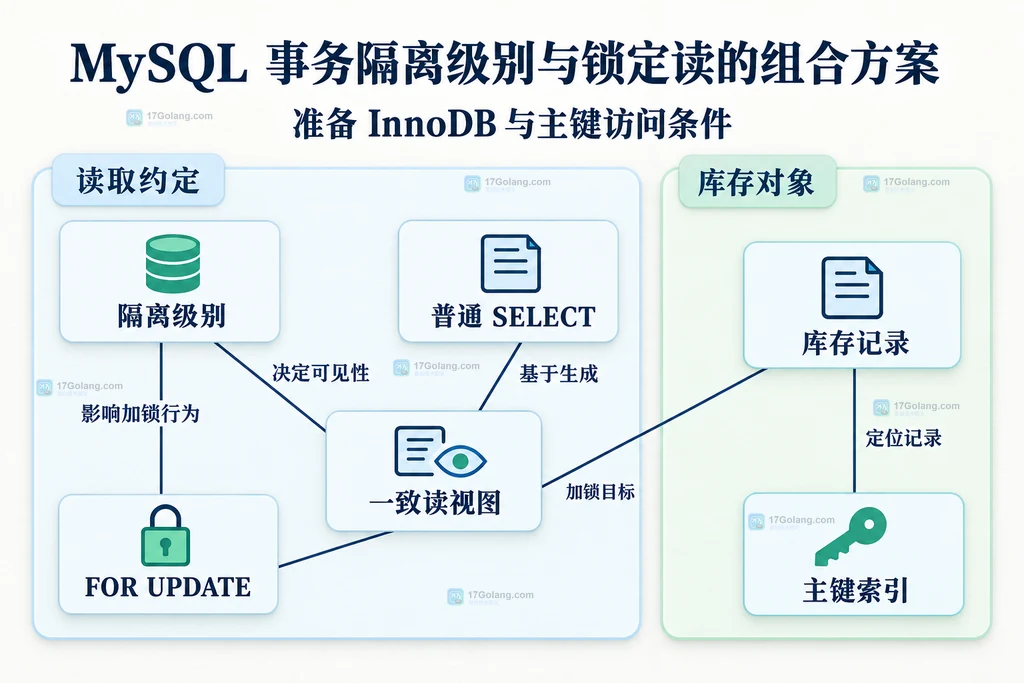 隔离级别与普通读锁定读的静态组合关系