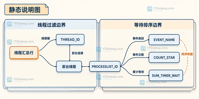 MySQL Performance Schema 按线程聚合等待事件