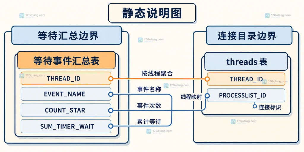 MySQL 按线程聚合等待事件的静态关系说明图,展示线程、等待汇总和连接映射