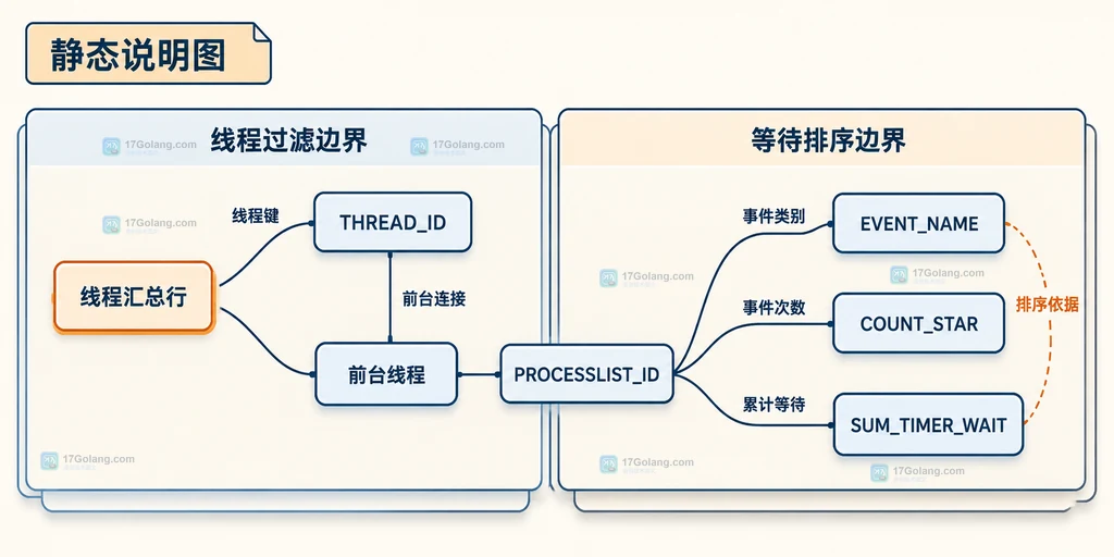 MySQL 线程等待排查的静态结构说明图,展示 THREAD_ID 到连接字段和等待指标的关系