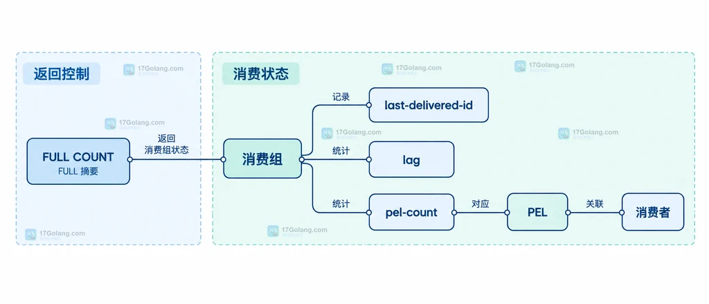 Redis XINFO STREAM FULL 返回消费组、lag、PEL 与消费者的静态关系说明图