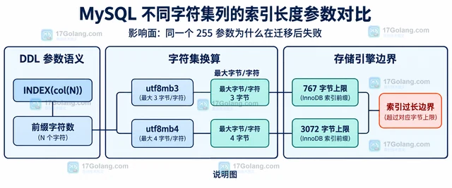 MySQL 不同字符集列的索引长度参数对比