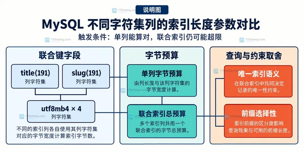 MySQL 联合索引中不同字符集列分别换算字节预算并汇总的静态关系说明图
