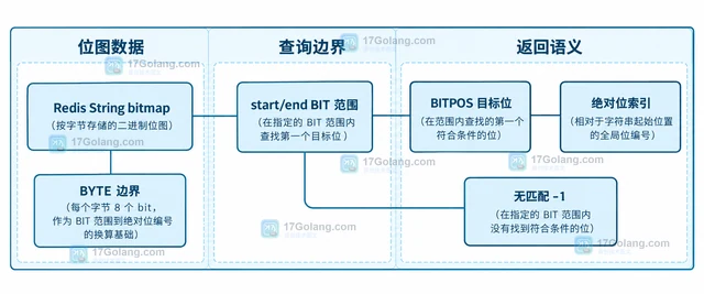 Redis BITPOS 怎样按 BIT 范围定位首个置位点
