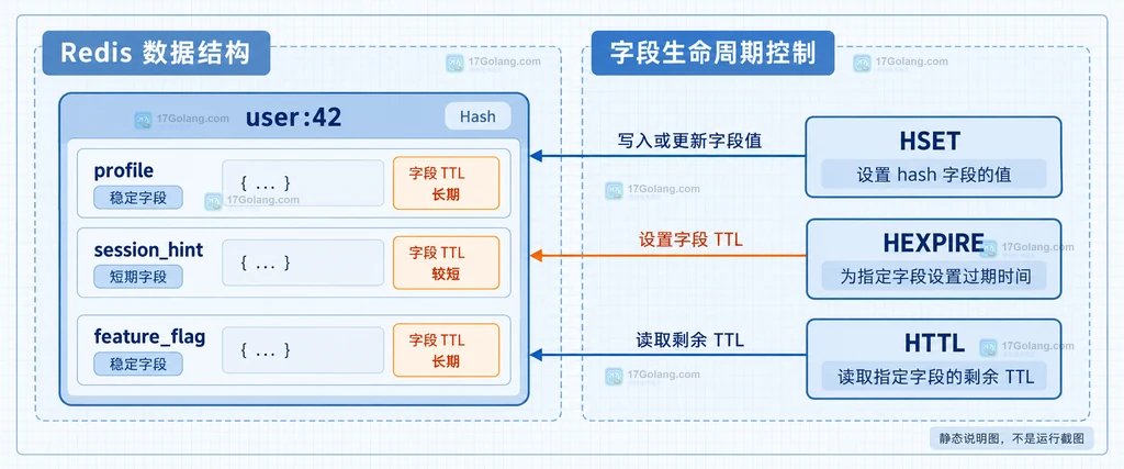 Redis 字段级缓存的版本能力、ACL 权限、TTL 观测、日志审计、发布门禁与回退策略关系说明图