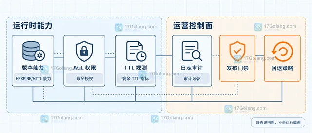 Redis hash-field 过期命令的字段级缓存设计
