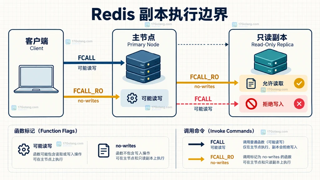 Redis Functions 使用 redis.register_function、no-writes 与 FCALL_RO 连接只读数据的结构说明图