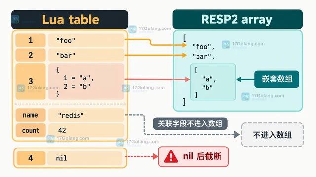 Redis Lua 脚本返回数组与 RESP 类型映射