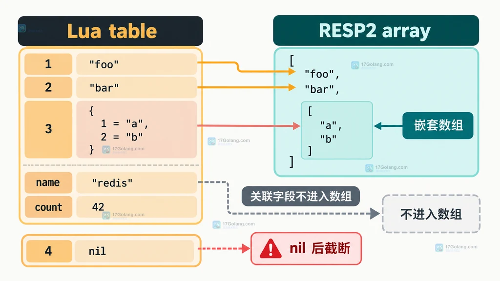 Redis Lua 返回数组时连续索引、嵌套数组和关联字段的结构说明图
