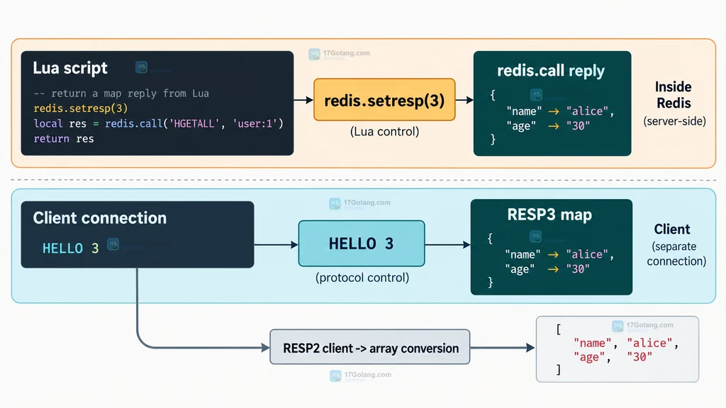 Redis Lua 脚本内部 redis.setresp 与客户端 HELLO 3 的协议边界说明图
