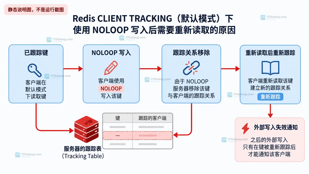 Redis CLIENT TRACKING 写入后移除跟踪关系并通过重新读取恢复跟踪的状态关系说明图