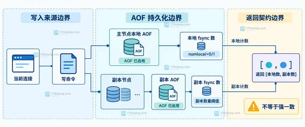 Redis WAITAOF 的本地 AOF、副本 AOF、fsync 参数与双整数返回值静态关系说明图