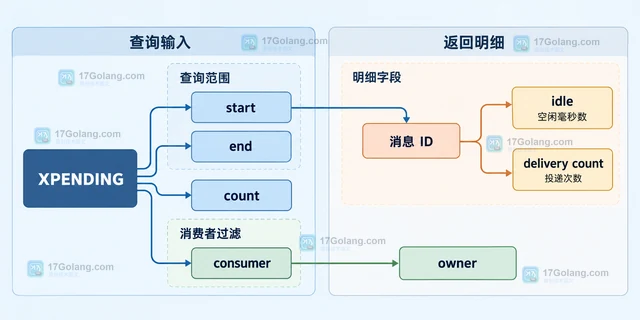 Redis Streams XPENDING 怎样按消费者定位积压