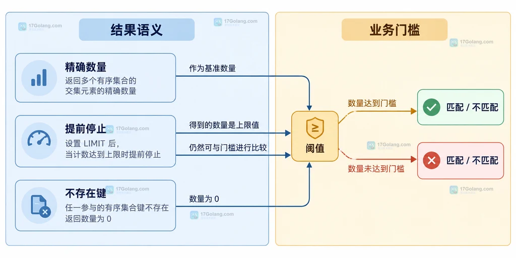 ZINTERCARD 从两个有序集合键计算共同成员数量的静态结构图