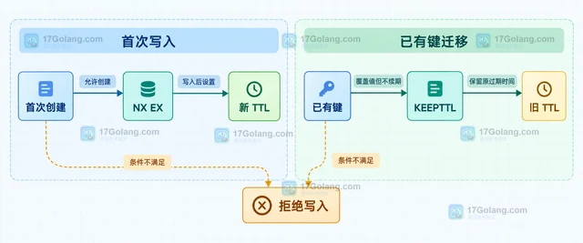 Redis SET NX EX 与 KEEPTTL 的过期策略组合