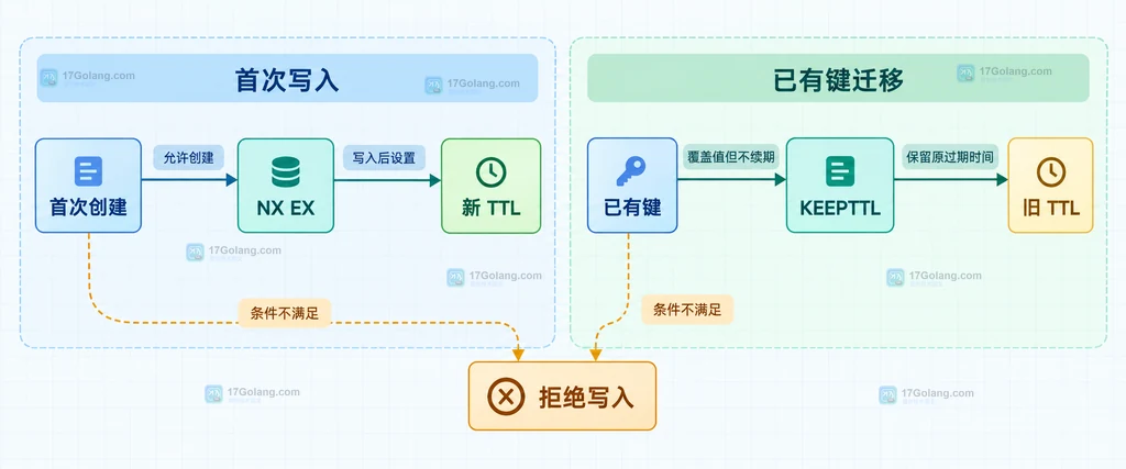 Redis SET 在首次创建、覆盖并重设 TTL、覆盖保留 TTL 三种迁移状态关系图