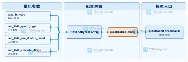 QLoRA 的 nf4 与 double quant 参数配置方法