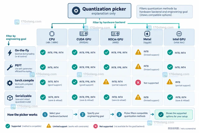 Transformers quantization picker 怎样按硬件选择量化方式